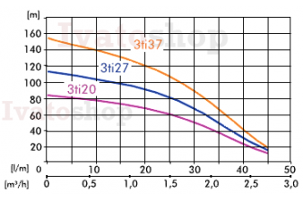 Obrázok pre Kompletný ponorný set s frekvenčným meničom Ti20 IVR, 20m, 230V